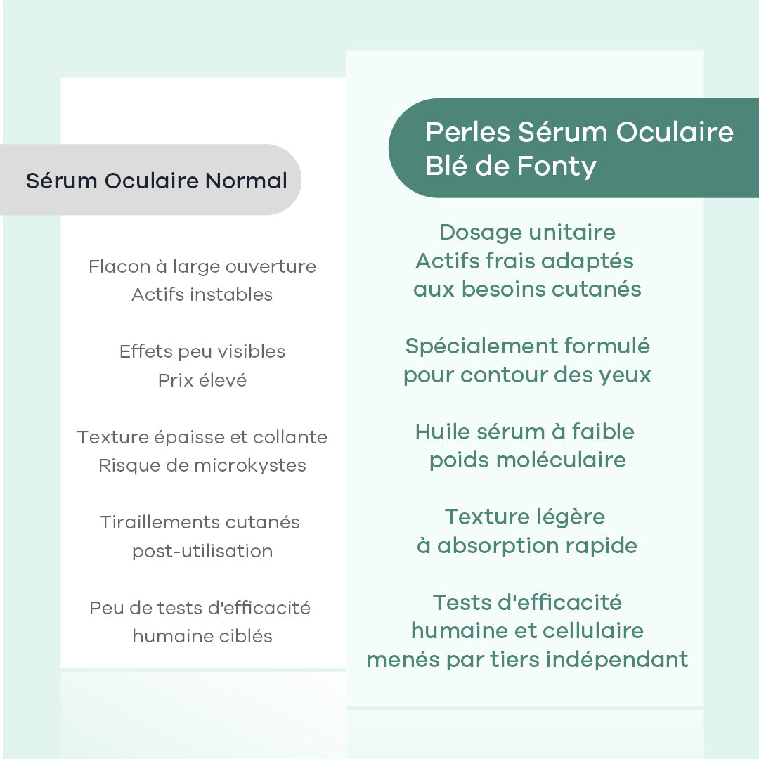 Perles d’Élixir de Jeunesse Anti-rides pour le Contour des Yeux Blé de Fonty